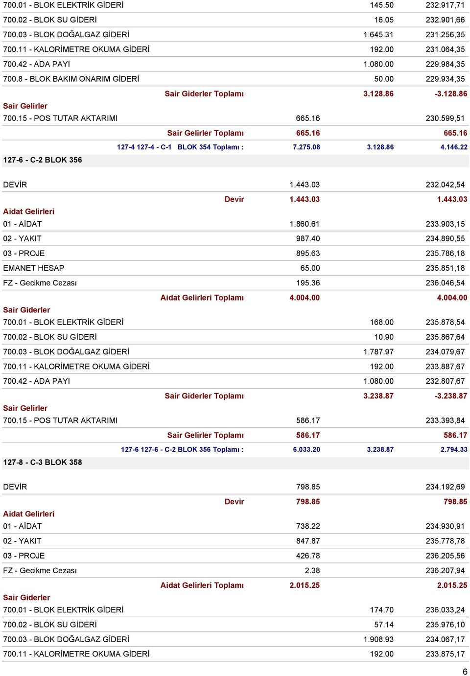 16 127-4 127-4 - C-1 BLOK 354 Toplamı : 7.275.08 3.128.86 4.146.22 127-6 - C-2 BLOK 356 DEVİR 1.443.03 232.042,54 Devir 1.443.03 1.443.03 01 - AİDAT 1.860.61 233.903,15 02 - YAKIT 987.40 234.