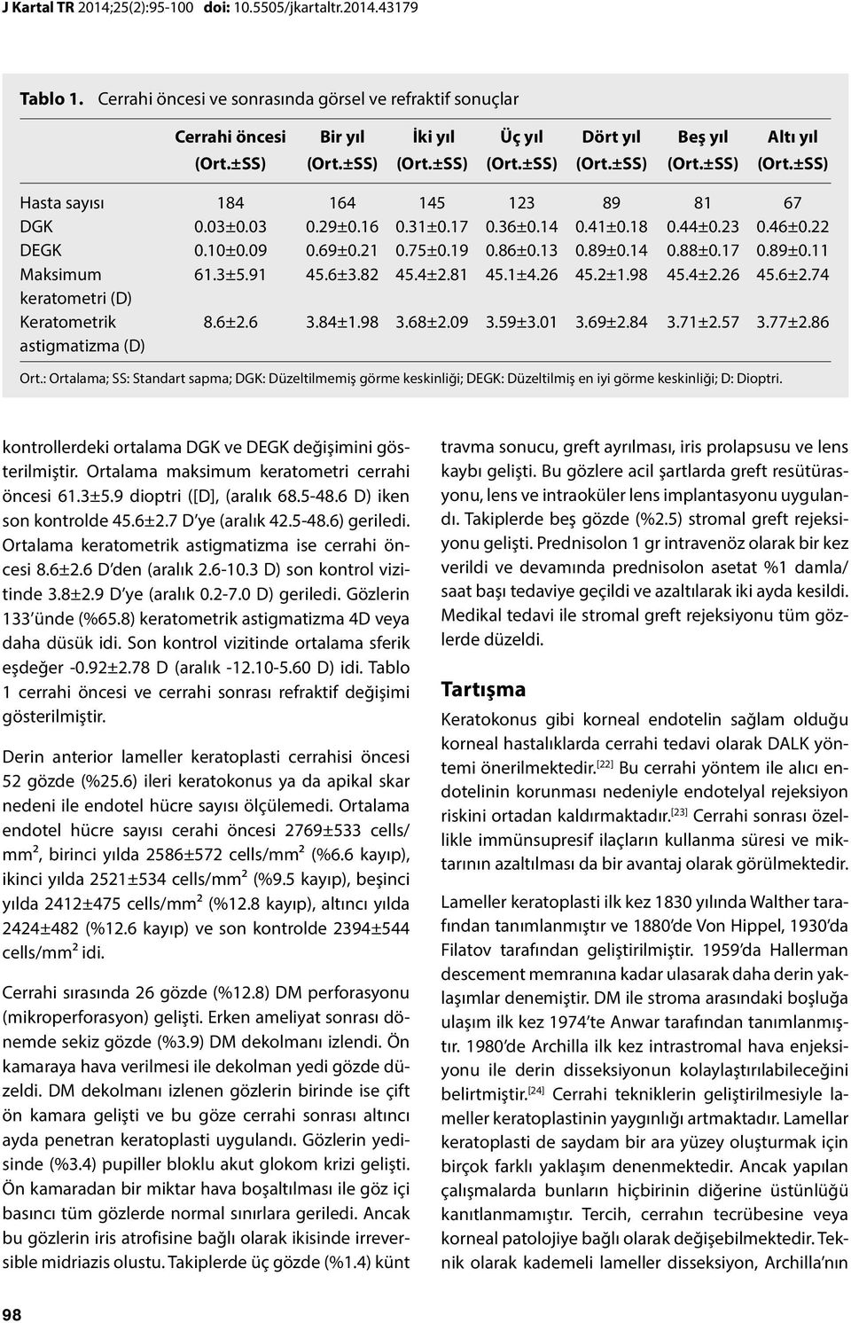 21 0.75±0.19 0.86±0.13 0.89±0.14 0.88±0.17 0.89±0.11 Maksimum 61.3±5.91 45.6±3.82 45.4±2.81 45.1±4.26 45.2±1.98 45.4±2.26 45.6±2.74 keratometri (D) Keratometrik 8.6±2.6 3.84±1.98 3.68±2.09 3.59±3.