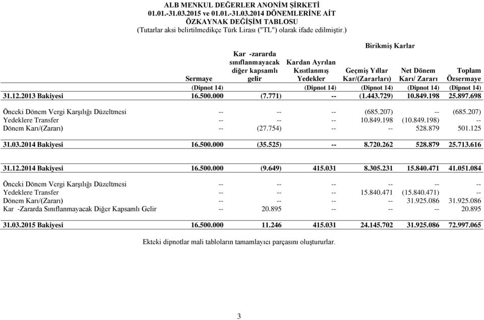 (Dipnot 14) (Dipnot 14) (Dipnot 14) (Dipnot 14) 31.12.2013 Bakiyesi 16.500.000 (7.771) -- (1.443.729) 10.849.198 25.897.698 Önceki Dönem Vergi Karşılığı Düzeltmesi -- -- -- (685.207) -- (685.