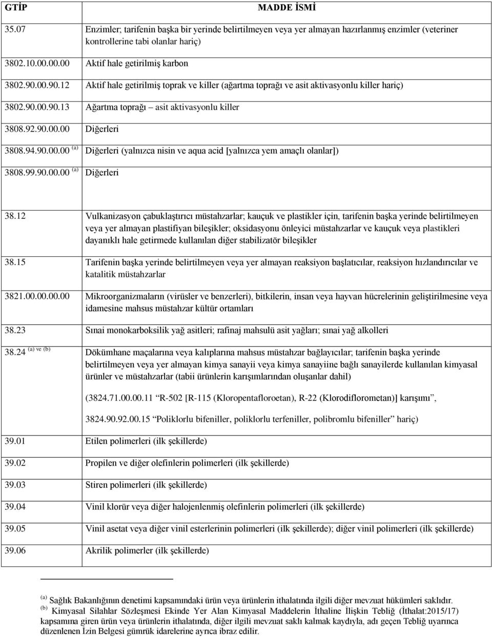 99.90.00.00 (a) Diğerleri 38.