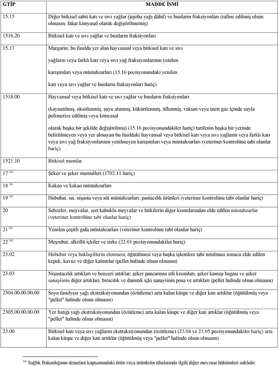 17 Margarin; bu fasılda yer alan hayvansal veya bitkisel katı ve sıvı yağların veya farklı katı veya sıvı yağ fraksiyonlarının yenilen karışımları veya müstahzarları (15.