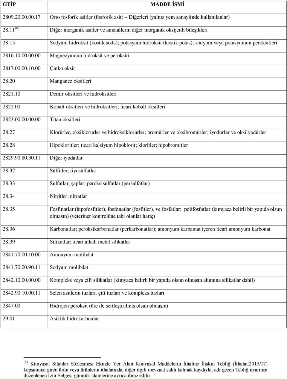 20 Manganez oksitleri 2821.10 Demir oksitleri ve hidroksitleri 2822.00 Kobalt oksitleri ve hidroksitleri; ticari kobalt oksitleri 2823.00.00.00.00 Titan oksitleri 28.