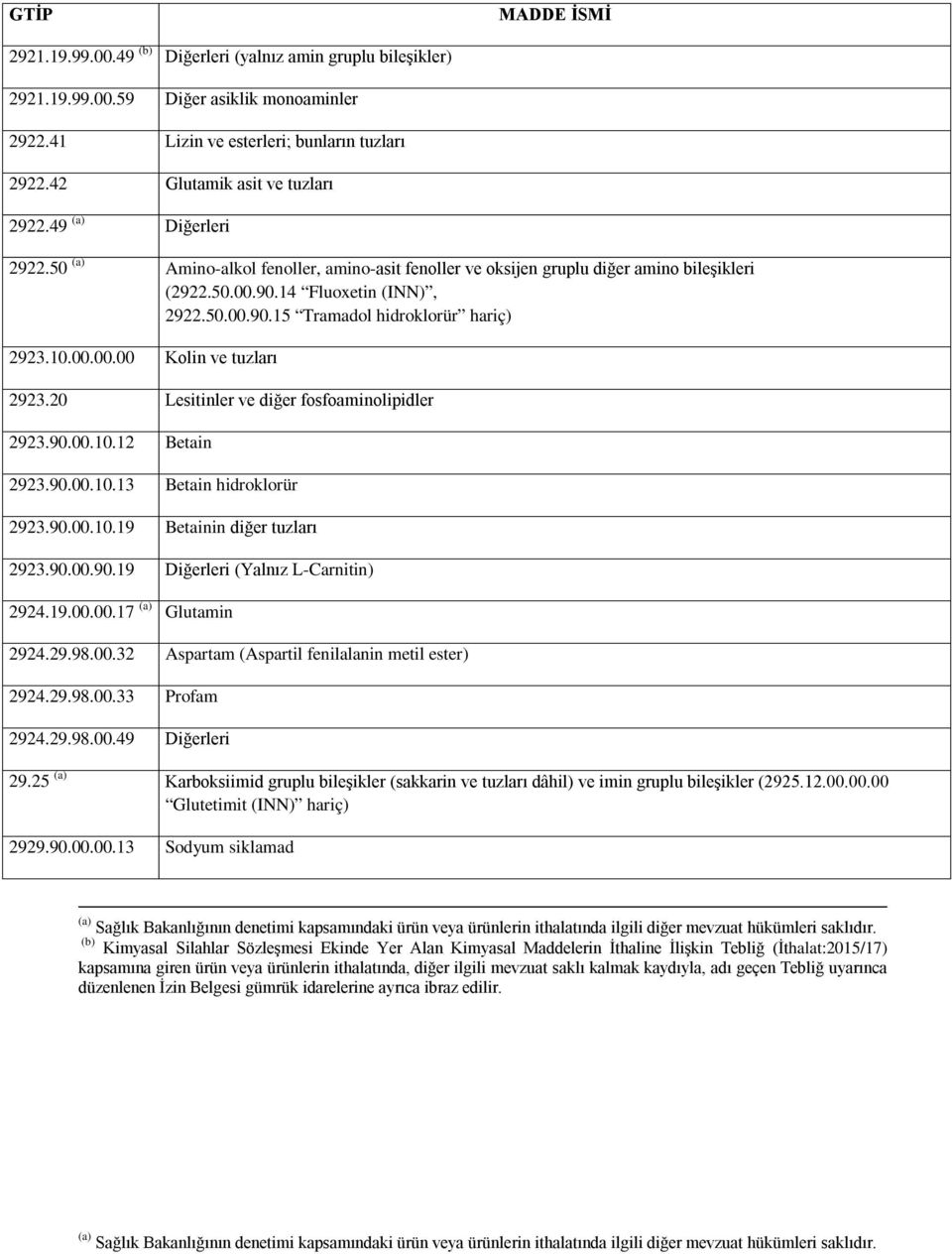 10.00.00.00 Kolin ve tuzları 2923.20 Lesitinler ve diğer fosfoaminolipidler 2923.90.00.10.12 Betain 2923.90.00.10.13 Betain hidroklorür 2923.90.00.10.19 Betainin diğer tuzları 2923.90.00.90.19 Diğerleri (Yalnız L-Carnitin) 2924.