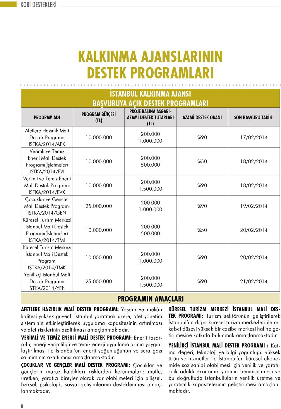 Programı ISTKA/2014/TMK Yenilikçi İstanbul Mali Destek Programı ISTKA/2014/YEN KALKINMA AJANSLARININ DESTEK PROGRAMLARI istanbul kalkınma ajansı Başvuruya Açık destek Programları Program bütçesi (TL)
