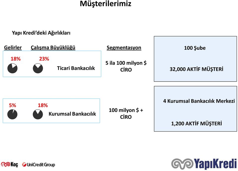 100 milyon $ CİRO 32,000 AKTİF MÜŞTERİ 5% 18% Kurumsal Bankacılık