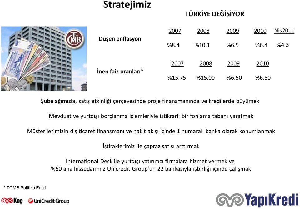 50 Şube ağımızla, satış etkinliği çerçevesinde proje finansmanında ve kredilerde büyümek Mevduat ve yurtdışı borçlanma işlemleriyle istikrarlı bir fonlama tabanı