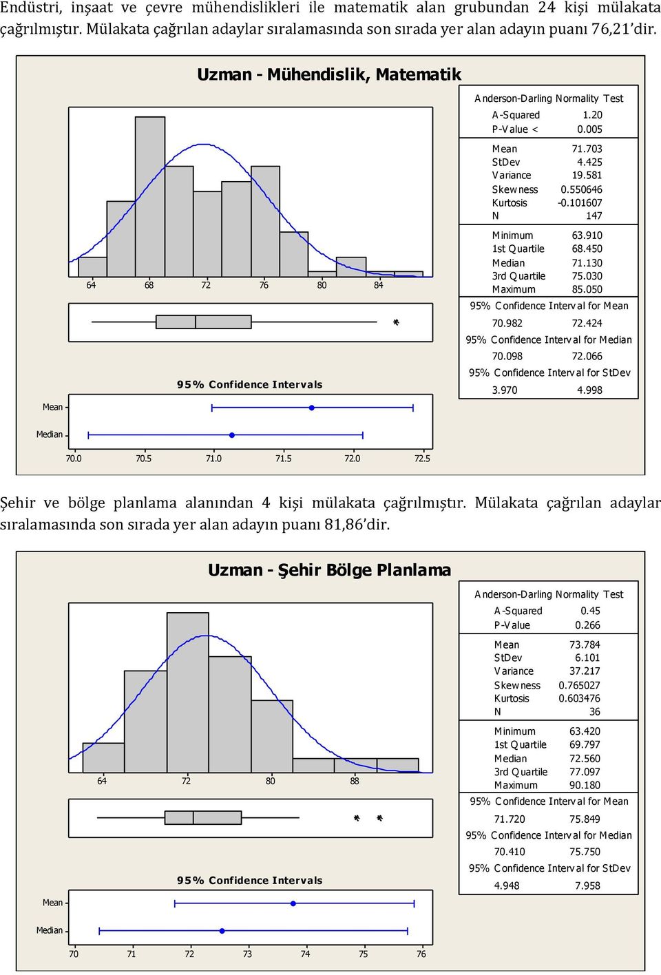 101607 N 147 64 68 72 76 80 84 Minimum 63.910 1st Q uartile 68.450 Median 71.130 3rd Q uartile 75.030 Maximum 85.050 95% C onfidence Interv al for Mean 70.982 72.