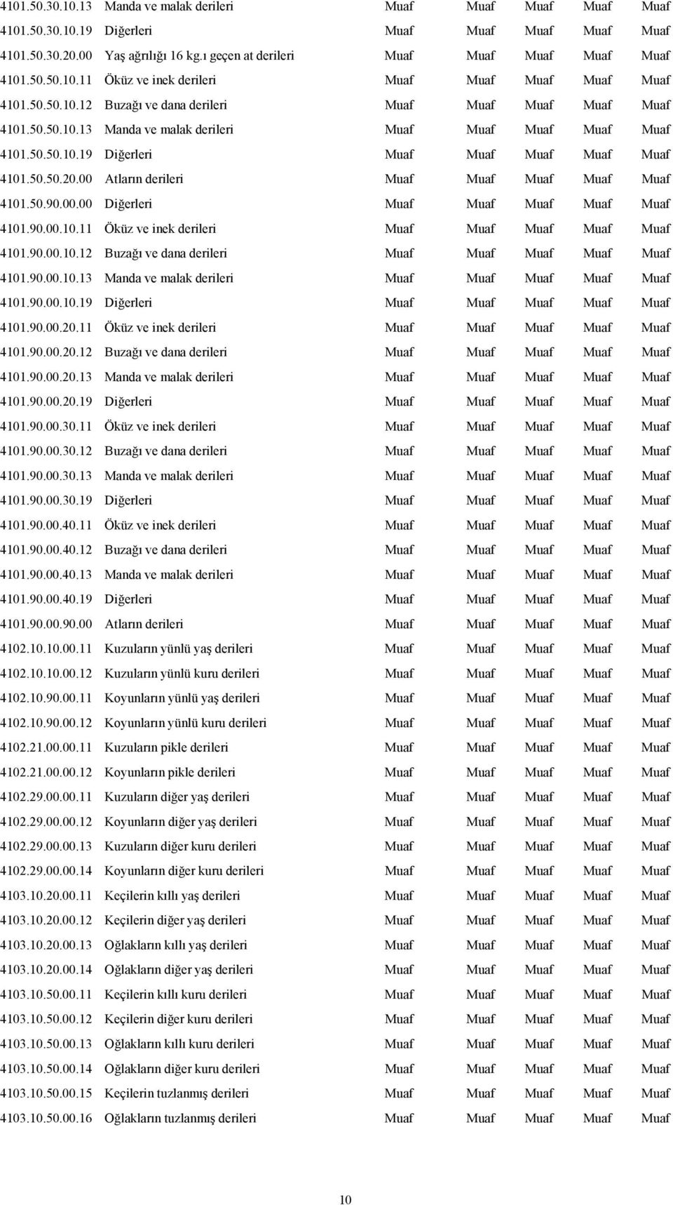 50.50.10.19 Diğerleri Muaf Muaf Muaf Muaf Muaf 4101.50.50.20.00 Atların derileri Muaf Muaf Muaf Muaf Muaf 4101.50.90.00.00 Diğerleri Muaf Muaf Muaf Muaf Muaf 4101.90.00.10.11 Öküz ve inek derileri Muaf Muaf Muaf Muaf Muaf 4101.