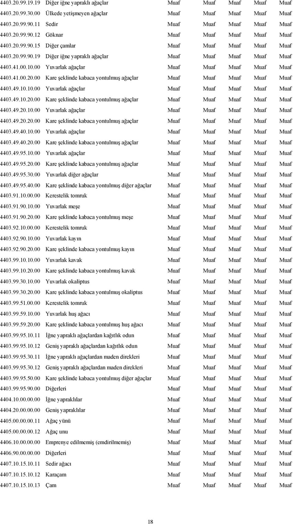 49.10.10.00 Yuvarlak ağaçlar Muaf Muaf Muaf Muaf Muaf 4403.49.10.20.00 Kare şeklinde kabaca yontulmuş ağaçlar Muaf Muaf Muaf Muaf Muaf 4403.49.20.10.00 Yuvarlak ağaçlar Muaf Muaf Muaf Muaf Muaf 4403.49.20.20.00 Kare şeklinde kabaca yontulmuş ağaçlar Muaf Muaf Muaf Muaf Muaf 4403.49.40.10.00 Yuvarlak ağaçlar Muaf Muaf Muaf Muaf Muaf 4403.49.40.20.00 Kare şeklinde kabaca yontulmuş ağaçlar Muaf Muaf Muaf Muaf Muaf 4403.49.95.