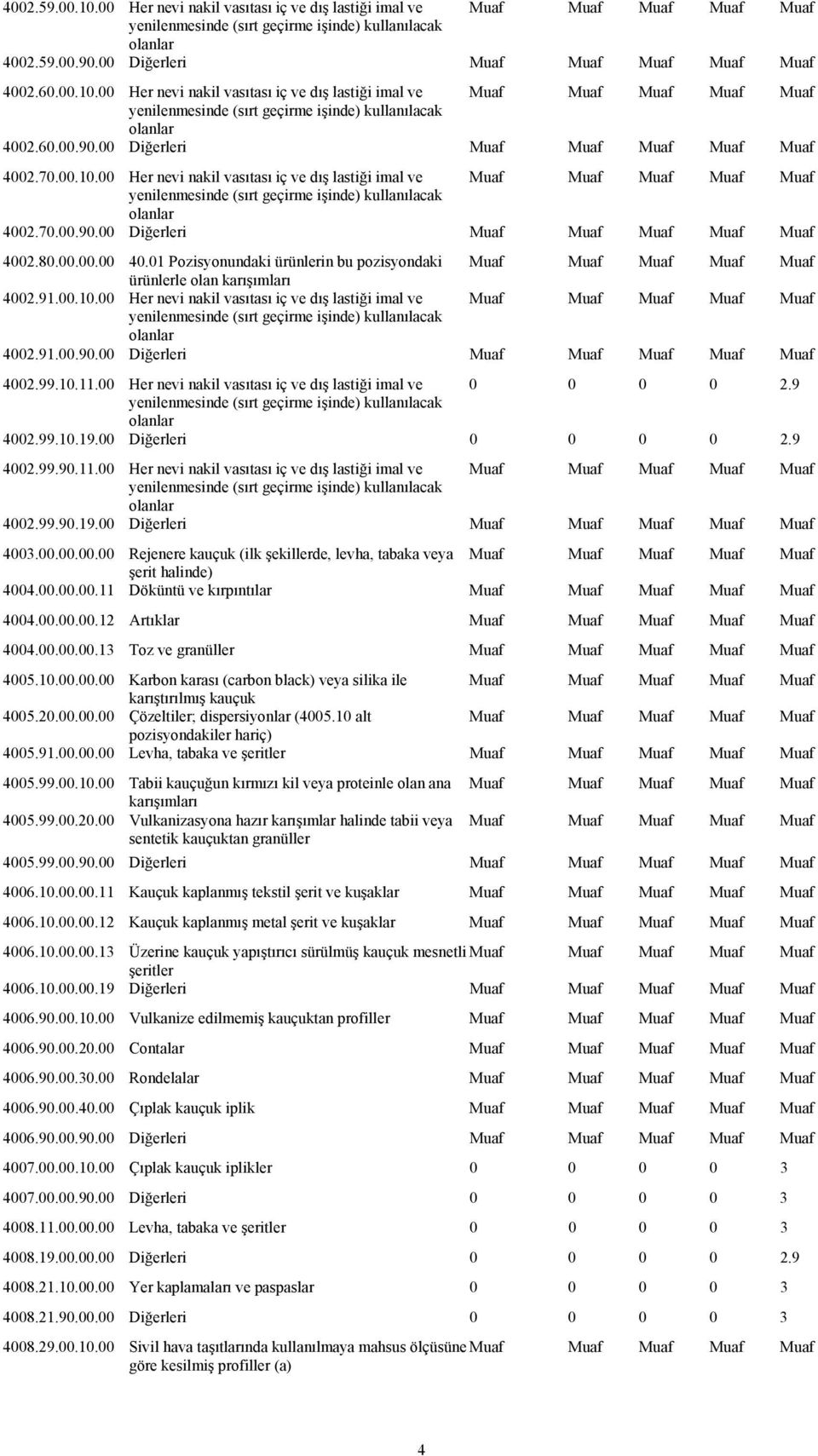 00 Diğerleri Muaf Muaf Muaf Muaf Muaf 4002.70.00.10.00 Her nevi nakil vasıtası iç ve dış lastiği imal ve Muaf Muaf Muaf Muaf Muaf yenilenmesinde (sırt geçirme işinde) kullanılacak olanlar 4002.70.00.90.