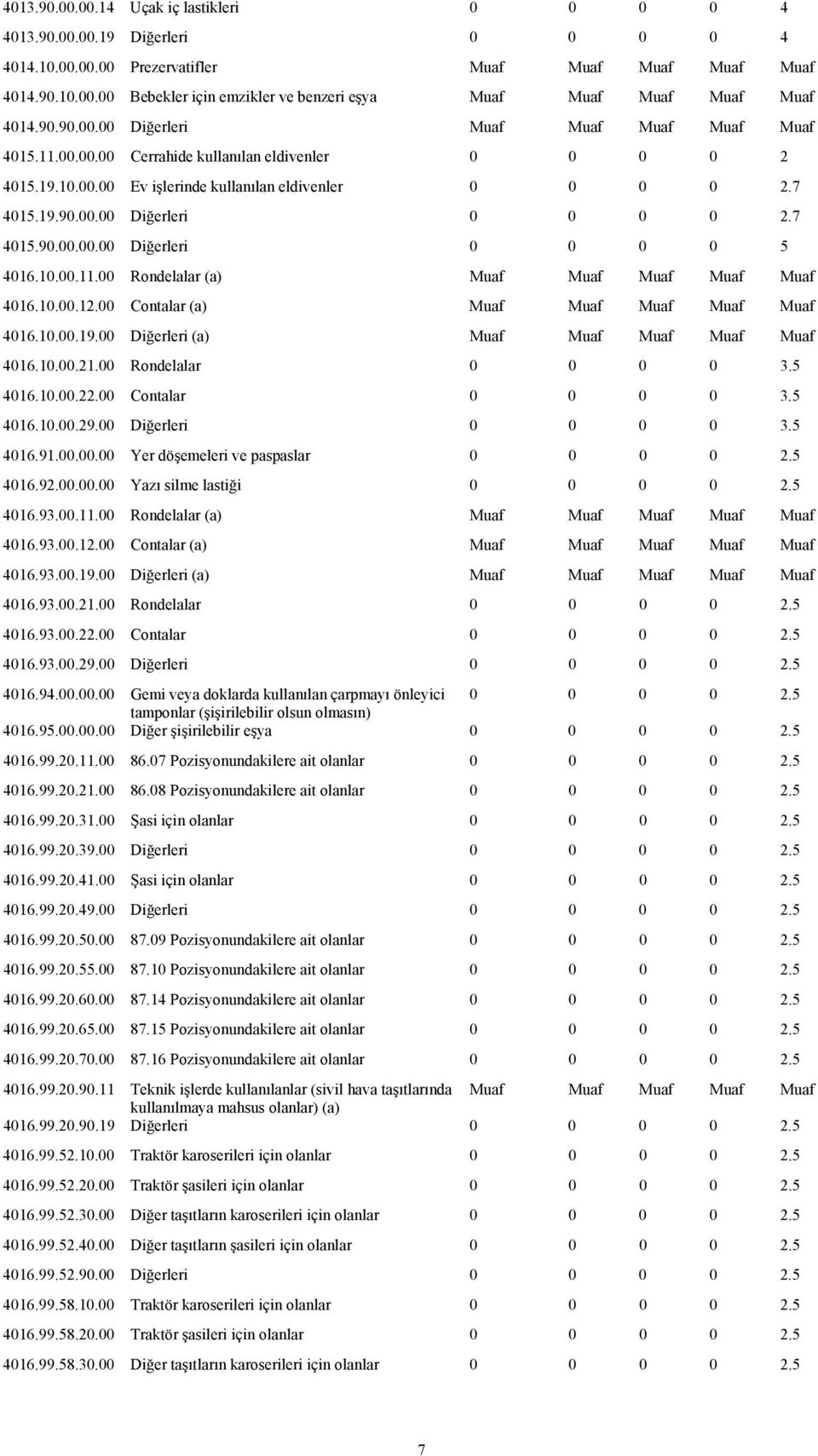 7 4015.90.00.00.00 Diğerleri 0 0 0 0 5 4016.10.00.11.00 Rondelalar (a) Muaf Muaf Muaf Muaf Muaf 4016.10.00.12.00 Contalar (a) Muaf Muaf Muaf Muaf Muaf 4016.10.00.19.
