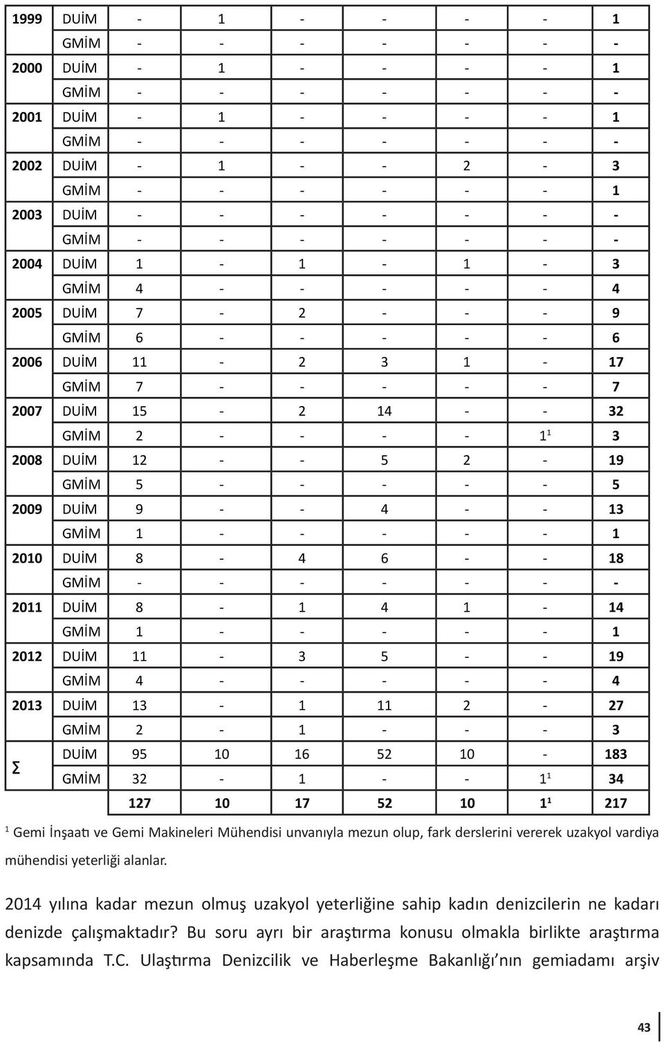 2-19 GMİM 5 - - - - - 5 2009 DUİM 9 - - 4 - - 13 GMİM 1 - - - - - 1 2010 DUİM 8-4 6 - - 18 GMİM - - - - - - - 2011 DUİM 8-1 4 1-14 GMİM 1 - - - - - 1 2012 DUİM 11-3 5 - - 19 GMİM 4 - - - - - 4 2013