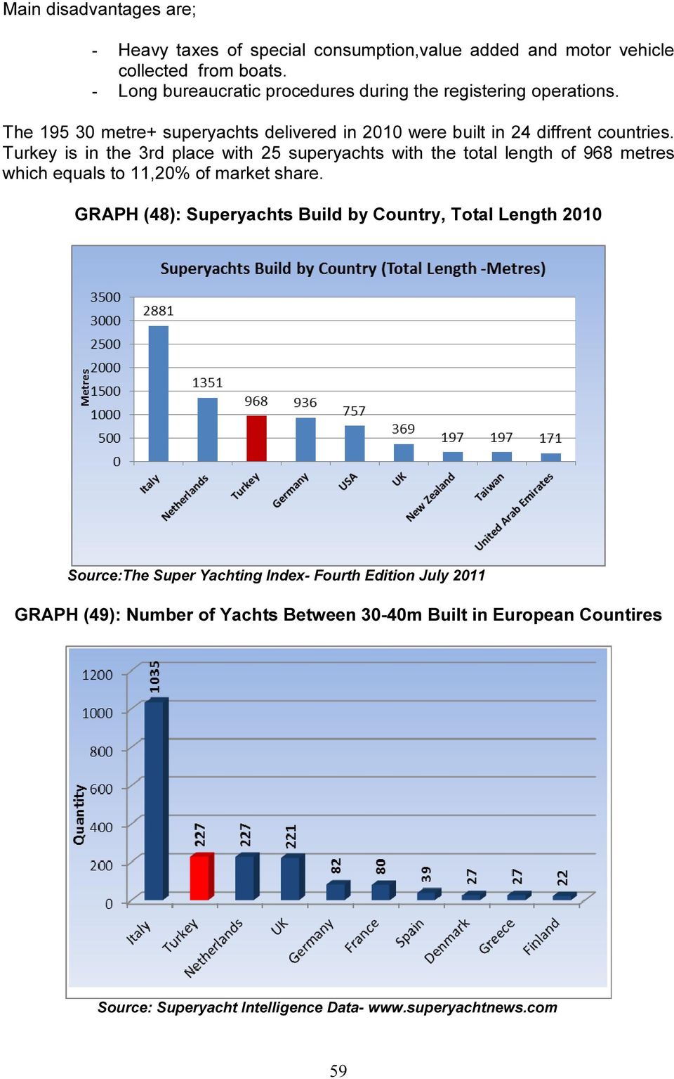 Turkey is in the 3rd place with 25 superyachts with the total length of 968 metres which equals to 11,20% of market share.