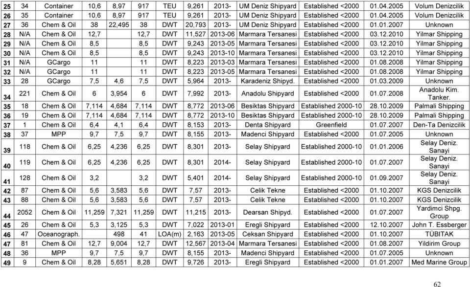 12.2010 Yilmar Shipping 30 N/A Chem & Oil 8,5 8,5 DWT 9,243 2013-10 Marmara Tersanesi Established <2000 03.12.2010 Yilmar Shipping 31 N/A GCargo 11 11 DWT 8,223 2013-03 Marmara Tersanesi Established <2000 01.