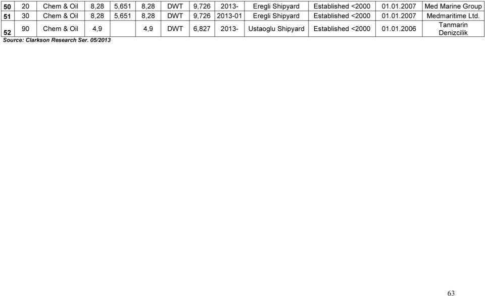 01.2007 Med Marine Group 51 30 Chem & Oil 8,28 5,651 8,28 DWT 9,726 2013-01 Eregli Shipyard