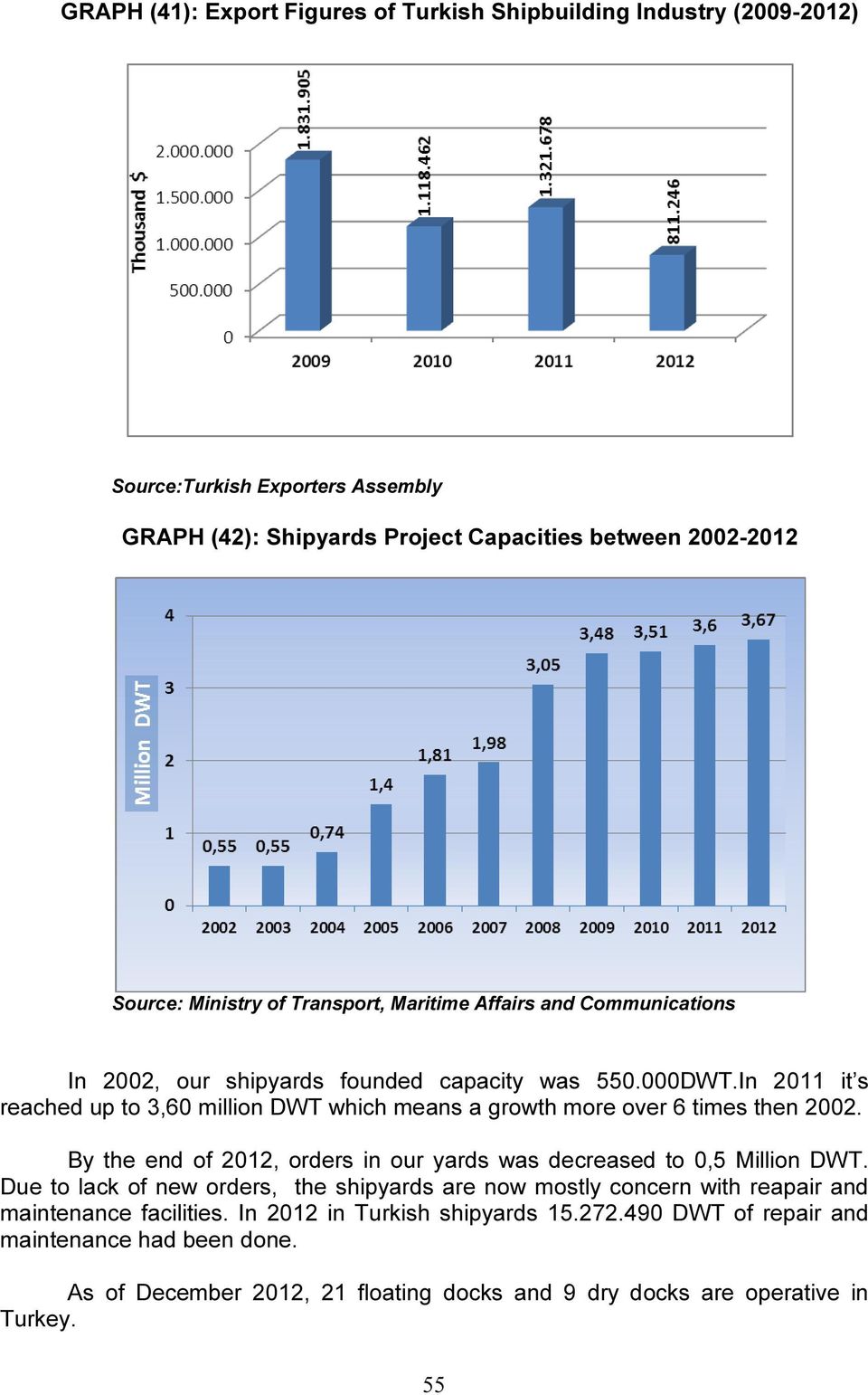 In 2011 it s reached up to 3,60 million DWT which means a growth more over 6 times then 2002. By the end of 2012, orders in our yards was decreased to 0,5 Million DWT.