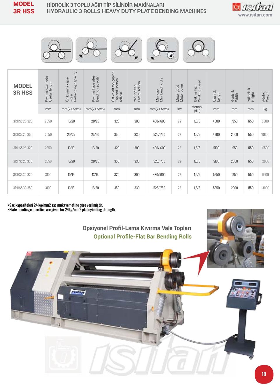 bending dia Motor gücü Motor power Bükme hızı Working speed Uzunluk Length Genişlik Width Yükseklik Height Ağırlık Weight mm mm(x1.5/x5) mm(x1.5/x5) mm mm mm(x1.5/x5) kw m/min. (dk.