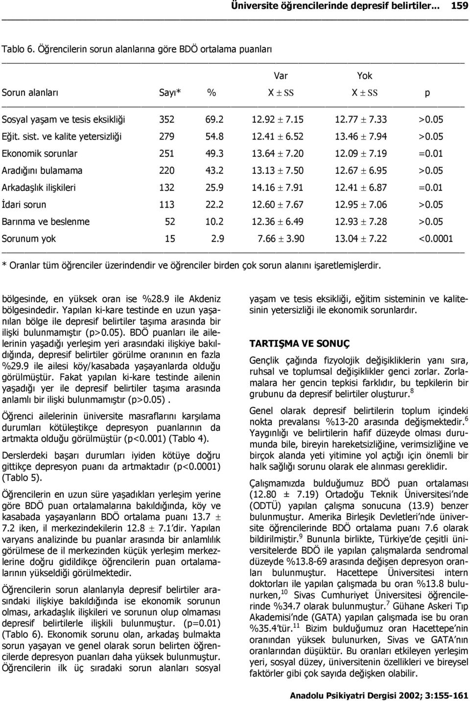 ve kalite yetersizliği 279 54.8 12.41 ± 6.52 13.46 ± 7.94 >0.05 Ekonomik sorunlar 251 49.3 13.64 ± 7.20 12.09 ± 7.19 =0.01 Aradığını bulamama 220 43.2 13.13 ± 7.50 12.67 ± 6.95 >0.