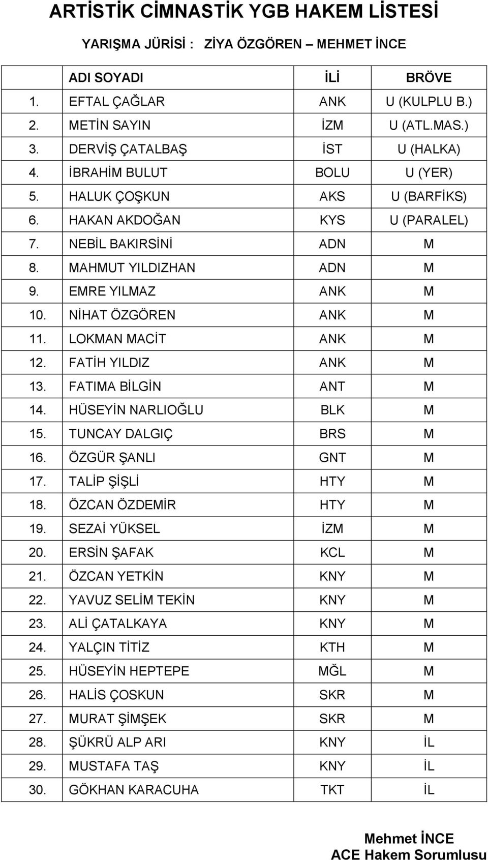 NİHAT ÖZGÖREN ANK M 11. LOKMAN MACİT ANK M 12. FATİH YILDIZ ANK M 13. FATIMA BİLGİN ANT M 14. HÜSEYİN NARLIOĞLU BLK M 15. TUNCAY DALGIÇ BRS M 16. ÖZGÜR ŞANLI GNT M 17. TALİP ŞİŞLİ HTY M 18.