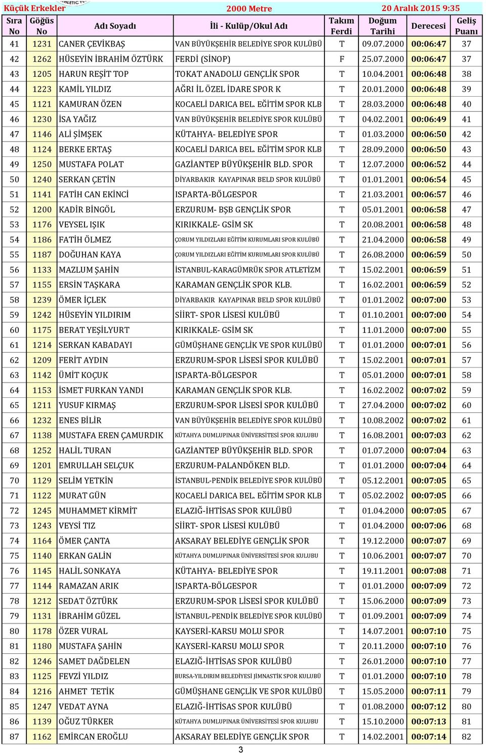 2000 00:06:48 40 46 1230 İSA YAĞIZ VAN BÜYÜKŞEHİR BELEDİYE SPOR KULÜBÜ T 04.02.2001 00:06:49 41 47 1146 ALİ ŞİMŞEK KÜTAHYA- BELEDİYE SPOR T 01.03.