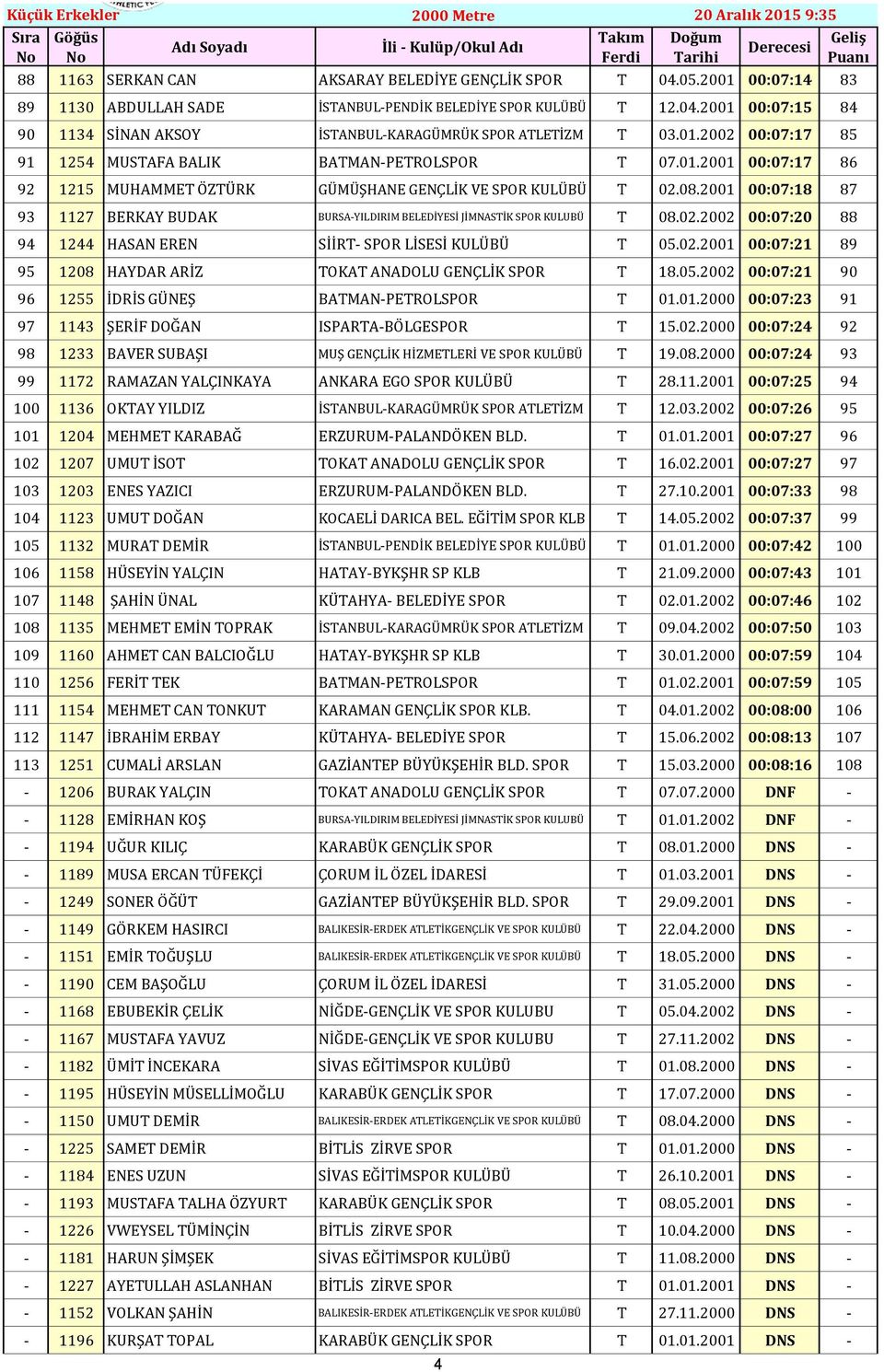 08.2001 00:07:18 87 93 1127 BERKAY BUDAK BURSA-YILDIRIM BELEDİYESİ JİMNASTİK SPOR KULUBÜ T 08.02.2002 00:07:20 88 94 1244 HASAN EREN SİİRT- SPOR LİSESİ KULÜBÜ T 05.02.2001 00:07:21 89 95 1208 HAYDAR ARİZ TOKAT ANADOLU GENÇLİK SPOR T 18.