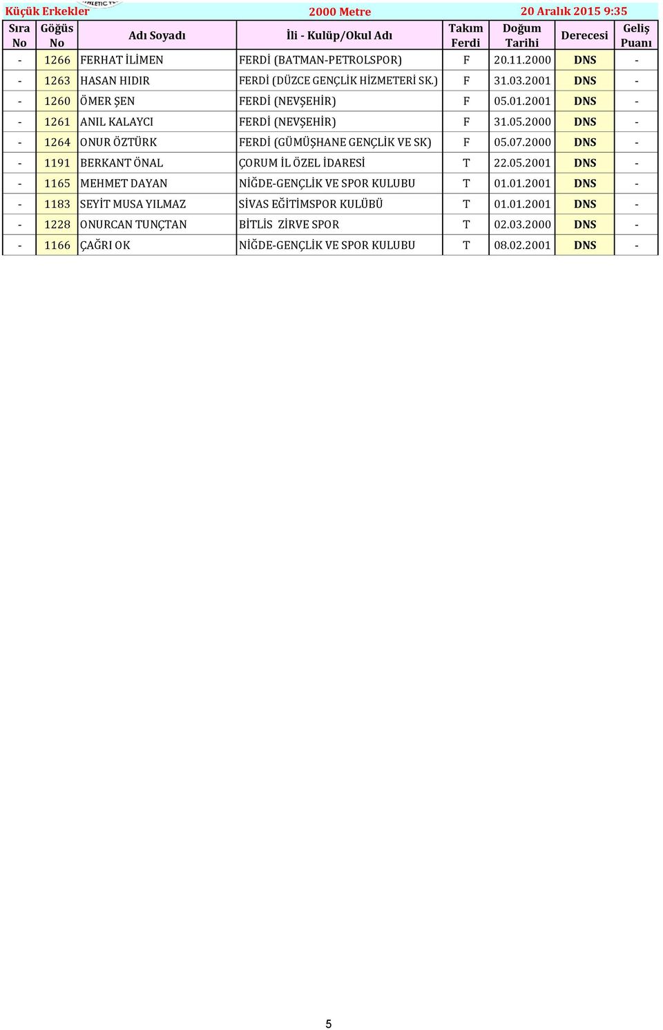 05.2000 DNS - - 1264 ONUR ÖZTÜRK FERDİ (GÜMÜŞHANE GENÇLİK VE SK) F 05.07.2000 DNS - - 1191 BERKANT ÖNAL ÇORUM İL ÖZEL İDARESİ T 22.05.2001 DNS - - 1165 MEHMET DAYAN NİĞDE-GENÇLİK VE SPOR KULUBU T 01.