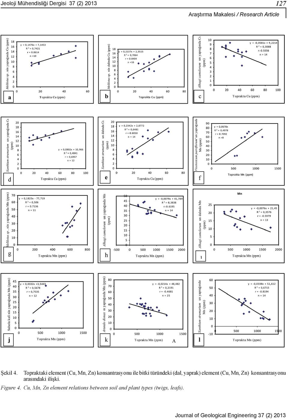 element (Cu, Mn, Zn) konsantrasyonu arasındaki ilişki. Figure 4.