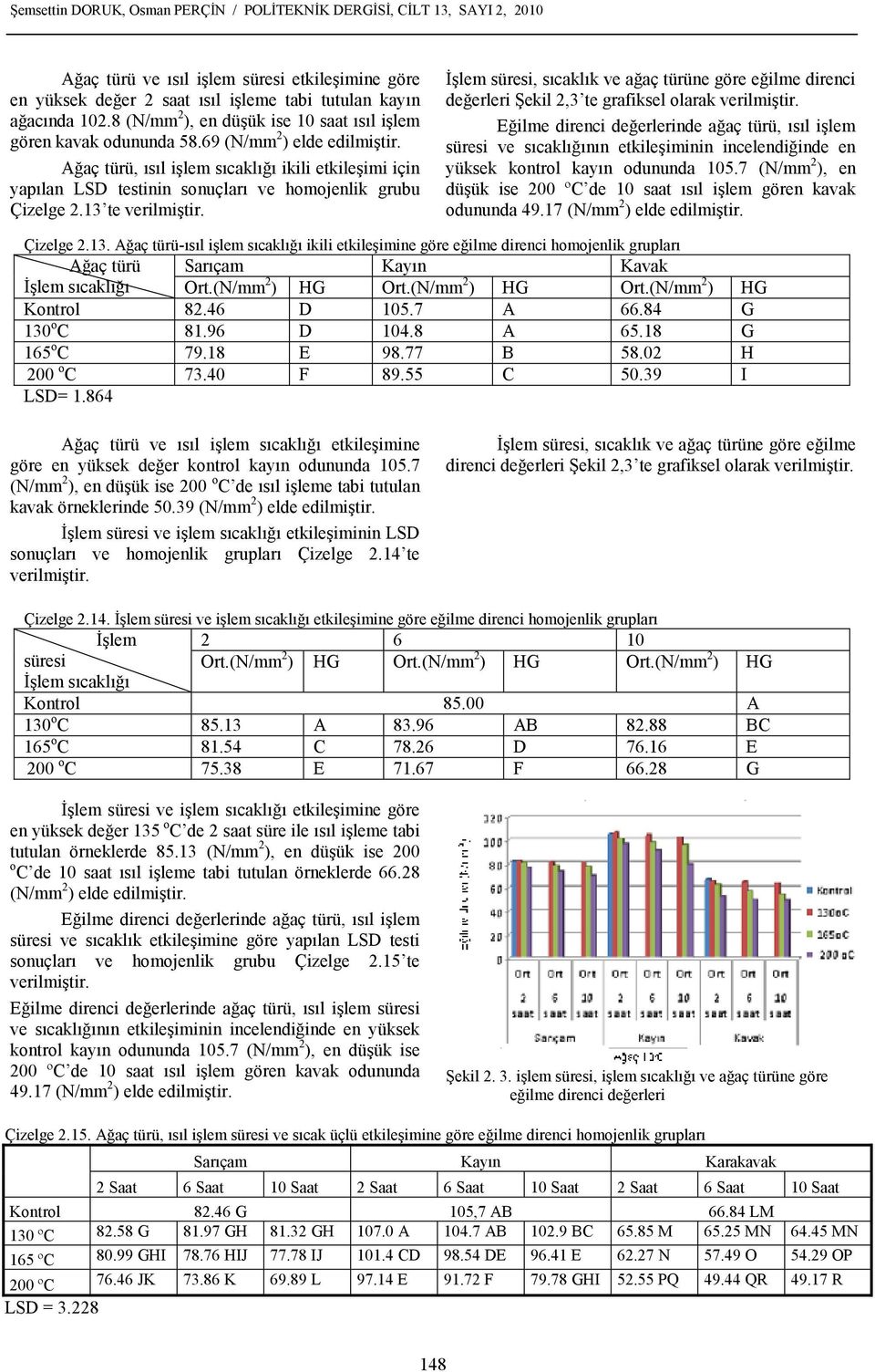 ğaç türü, ısıl işlem sıcaklığı ikili etkileşimi için yapılan LS testinin sonuçları ve homojenlik grubu Çizelge.