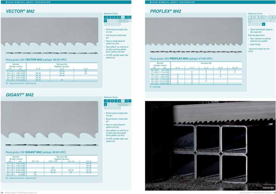 Orta boyutlu malzemeler» Pasa ve aside dayanıklı çelikler (VA)» Yapı çelikleri, su verilmiş ve ısıl işlem görmüş çelikler, takım çelikleri (HV)» 0 HRC sertliğe kadar olan çelikler Parça grubu PROFLEX