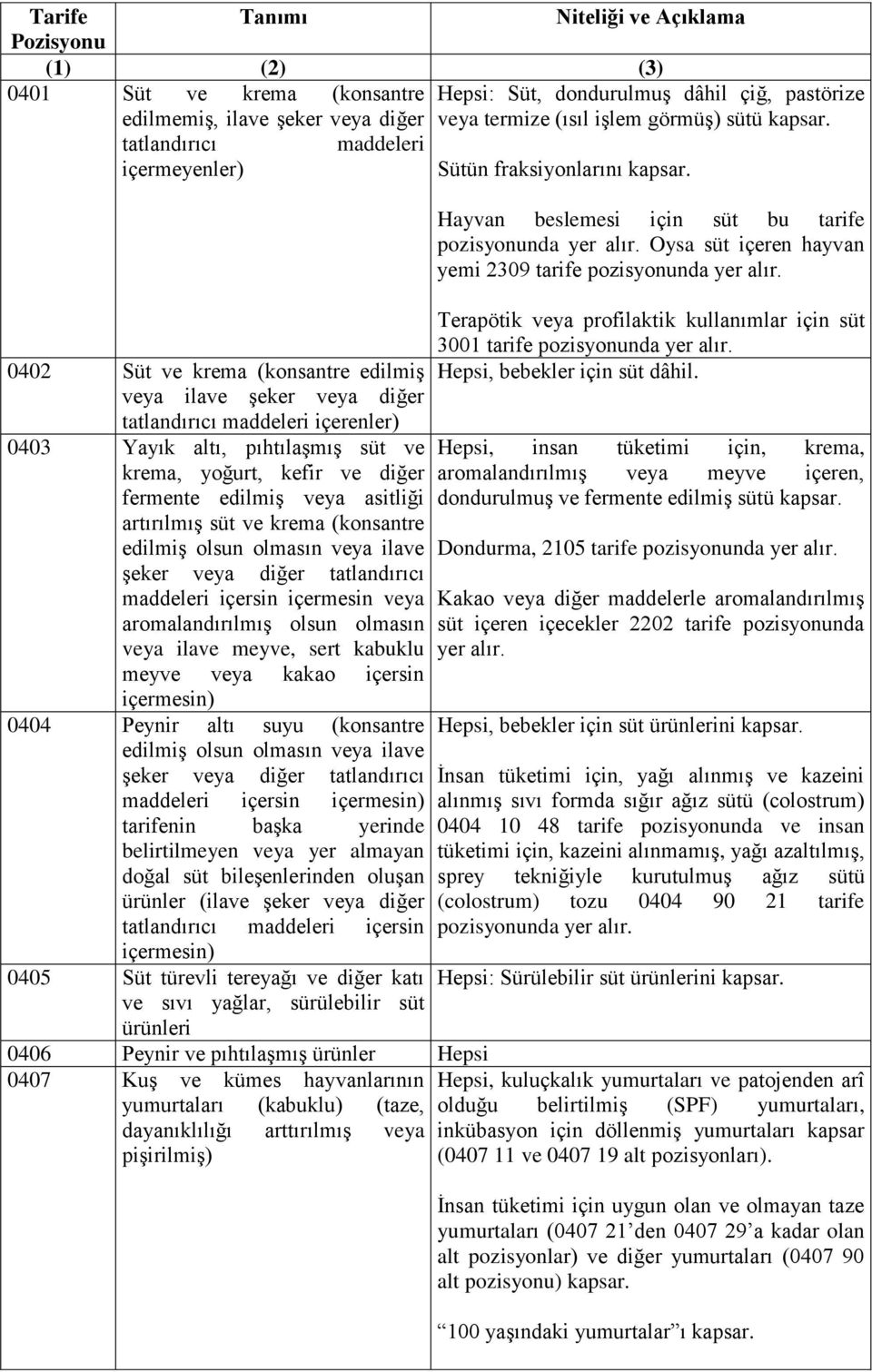 0402 Süt ve krema (konsantre edilmiş veya ilave şeker veya diğer tatlandırıcı maddeleri içerenler) 0403 Yayık altı, pıhtılaşmış süt ve krema, yoğurt, kefir ve diğer fermente edilmiş veya asitliği