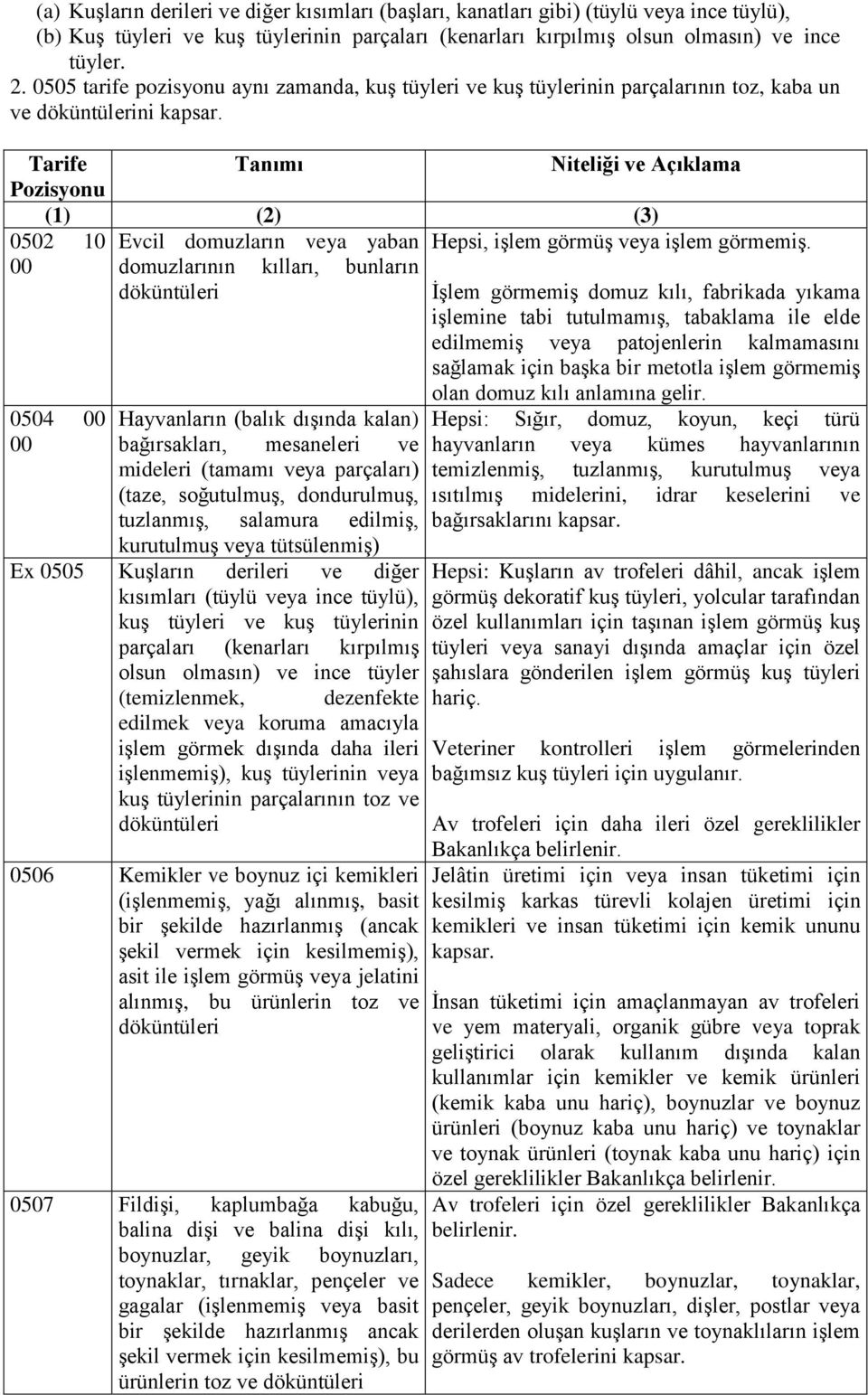 0504 Evcil domuzların veya yaban domuzlarının kılları, bunların döküntüleri Hayvanların (balık dışında kalan) bağırsakları, mesaneleri ve mideleri (tamamı veya parçaları) (taze, soğutulmuş,