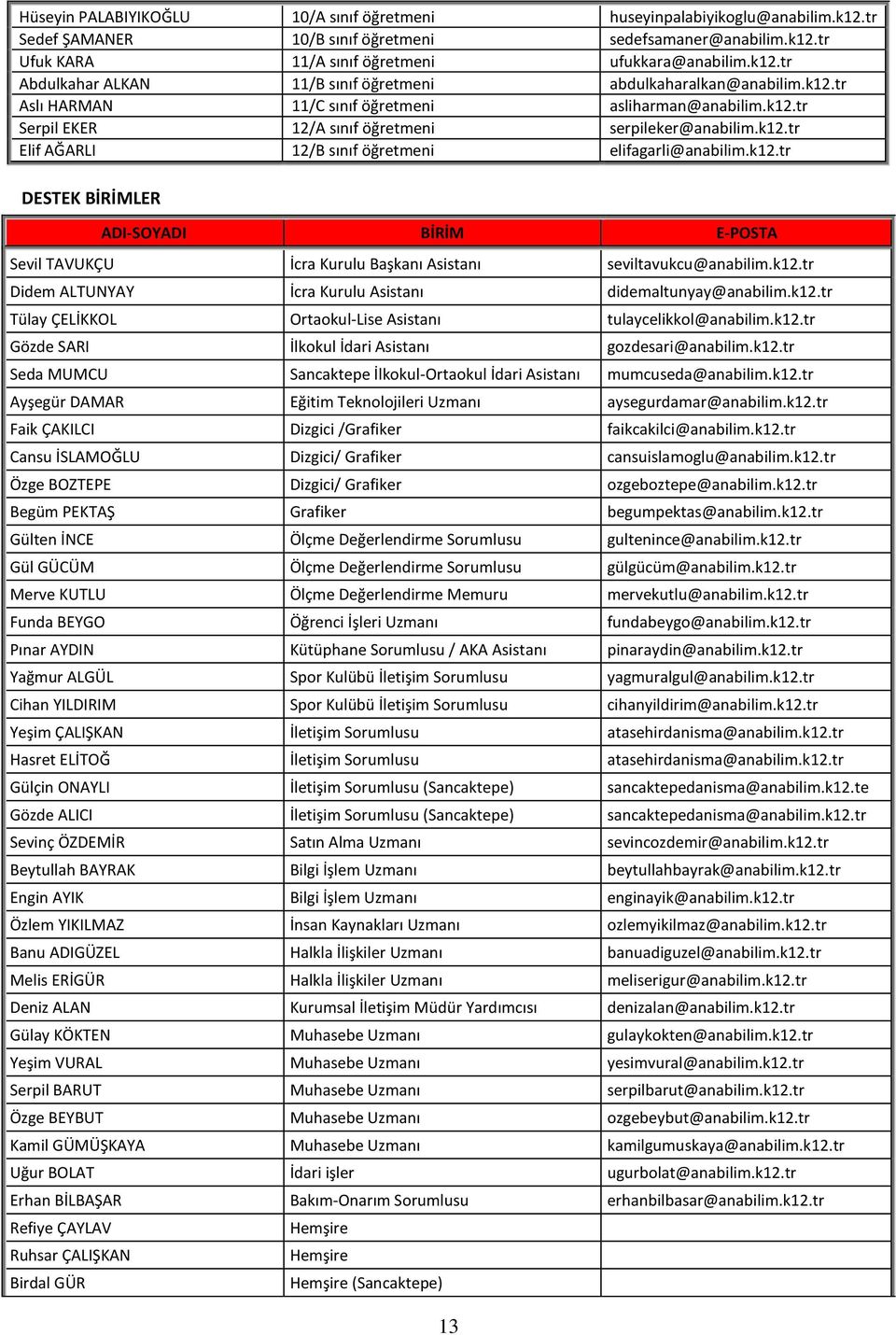 k12.tr Didem ALTUNYAY İcra Kurulu Asistanı didemaltunyay@anabilim.k12.tr Tülay ÇELİKKOL Ortaokul-Lise Asistanı tulaycelikkol@anabilim.k12.tr Gözde SARI İlkokul İdari Asistanı gozdesari@anabilim.k12.tr Seda MUMCU Sancaktepe İlkokul-Ortaokul İdari Asistanı mumcuseda@anabilim.