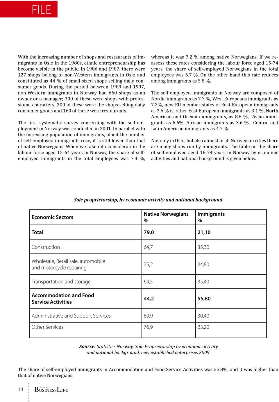 During the period between 1989 and 1997, non-western immigrants in Norway had 660 shops as an owner or a manager; 300 of these were shops with professional characters, 200 of these were the shops