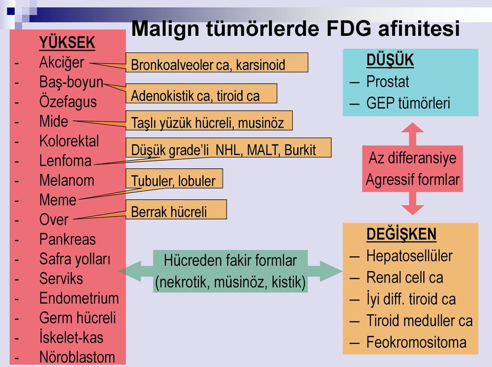 Taşlı yüzük hücreli, musinöz Düşük grade li NHL, MALT, Burkit Tubuler, lobuler Berrak hücreli Hücreden fakir formlar (nekrotik, müsinöz,