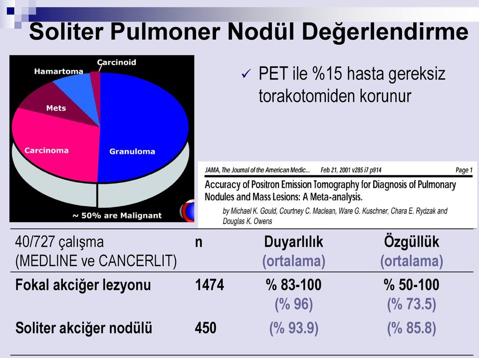 Duyarlılık (ortalama) Fokal akciğer lezyonu 1474 % 83-100 (% 96)