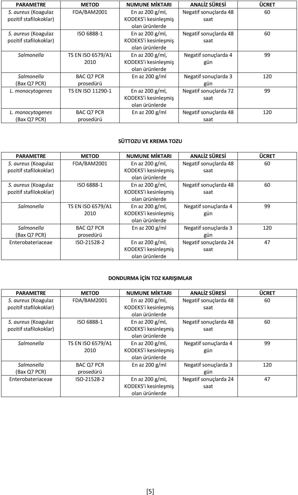 aureus (Koagulaz pozitif stafilokoklar) ISO 6888-1 TS EN ISO 6579/A1 48 4 En az 200 g/ml 3 Enterobateriaceae ISO-21528-2 24 DONDURMA İÇİN TOZ KARIŞIMLAR S.