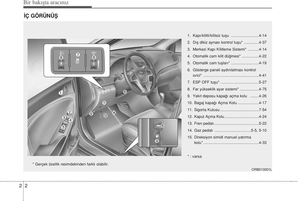 Far yükseklik ayar sistemi*...4-75 9. Yak t deposu kapa açma kolu...4-26 10. Bagaj kapa Açma Kolu...4-17 11. Sigorta Kutusu...7-54 12. Kaput Açma Kolu...4-24 13.