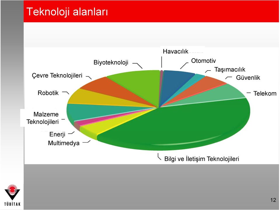 Güvenlik Robotik Telekom Malzeme Teknolojileri