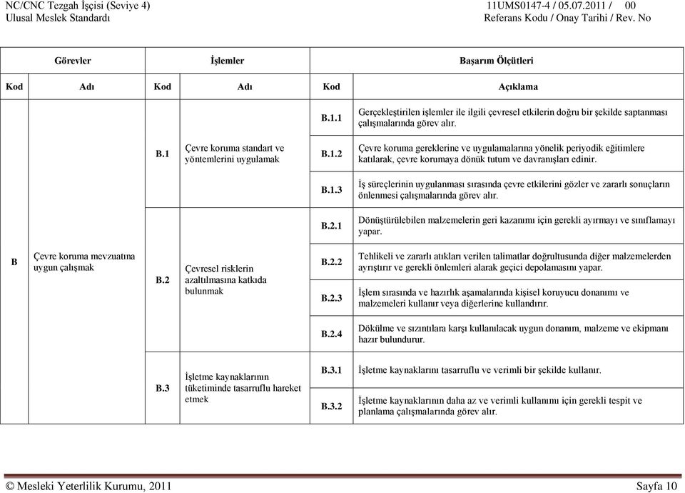 B.2.1 DönüĢtürülebilen malzemelerin geri kazanımı için gerekli ayırmayı ve sınıflamayı yapar. B Çevre koruma mevzuatına uygun çalıģmak B.2 Çevresel risklerin azaltılmasına katkıda bulunmak B.2.2 B.2.3 Tehlikeli ve zararlı atıkları verilen talimatlar doğrultusunda diğer malzemelerden ayrıģtırır ve gerekli önlemleri alarak geçici depolamasını yapar.