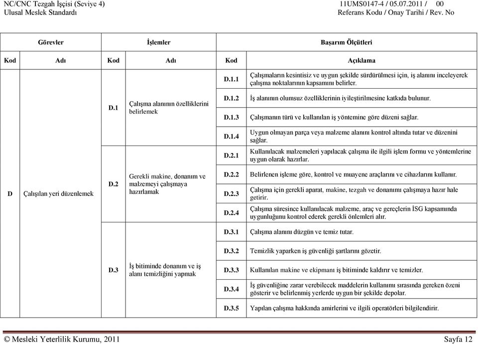 D.2.1 Kullanılacak malzemeleri yapılacak çalıģma ile ilgili iģlem formu ve yöntemlerine uygun olarak hazırlar. D ÇalıĢılan yeri düzenlemek D.