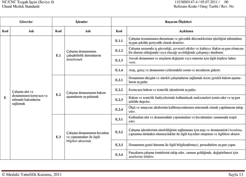 Arızalı donanımın ve araçların değiģimi veya onarımı için ilgili kiģilere haber verir. E.1.4 Araç, gereç ve donanımın yetkisindeki sorun ve arızalarını giderir. E.2.