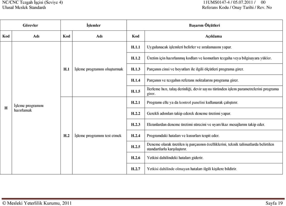 Ġlerleme hızı, talaģ derinliği, devir sayısı türünden iģlem parametrelerini programa girer. H ĠĢleme programını hazırlamak H.2.1 H.2.2 Programı elle ya da kontrol panelini kullanarak çalıģtırır.