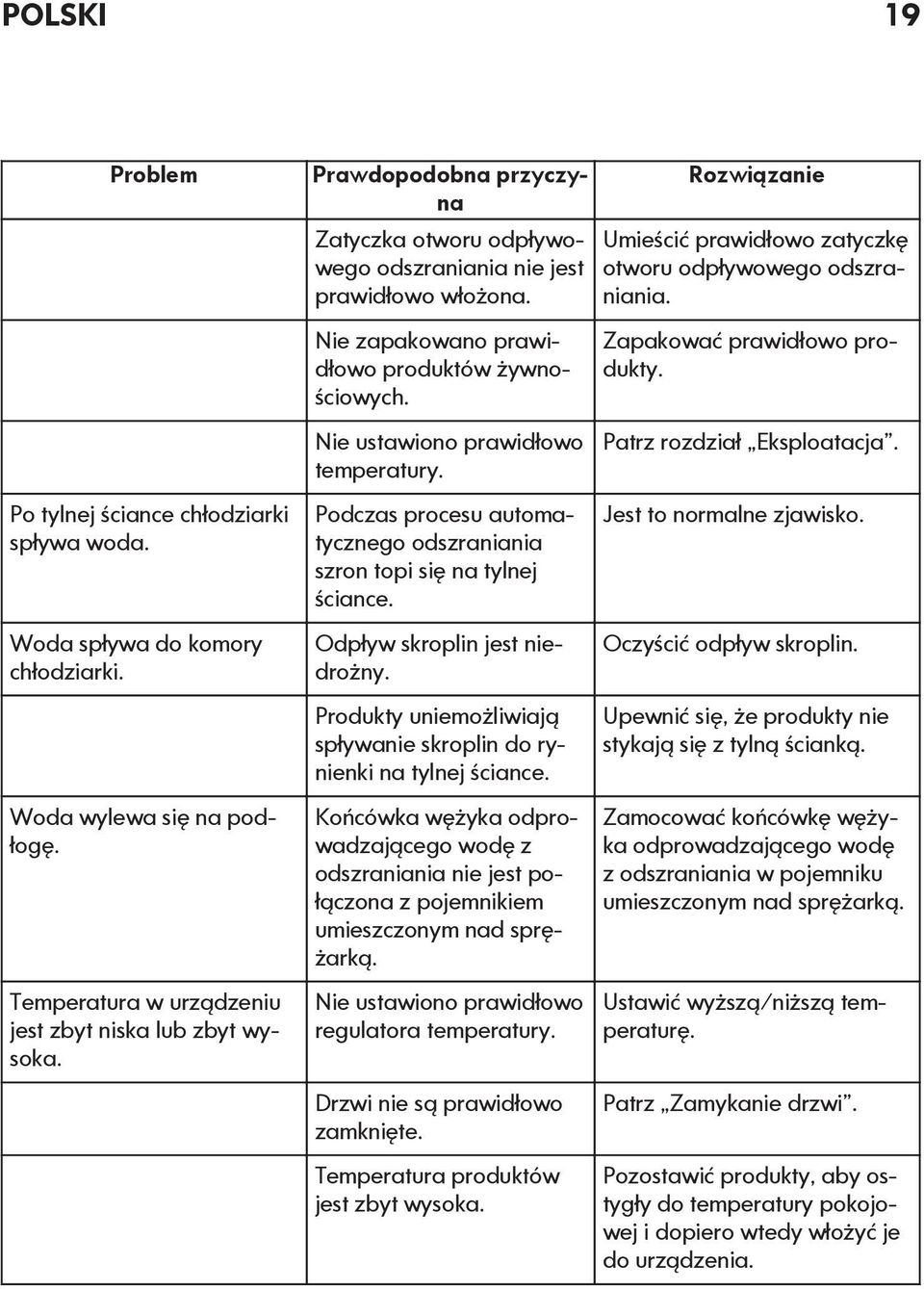 Podczas procesu automatycznego odszraniania szron topi się na tylnej ściance. Odpływ skroplin jest niedrożny. Produkty uniemożliwiają spływanie skroplin do rynienki na tylnej ściance.