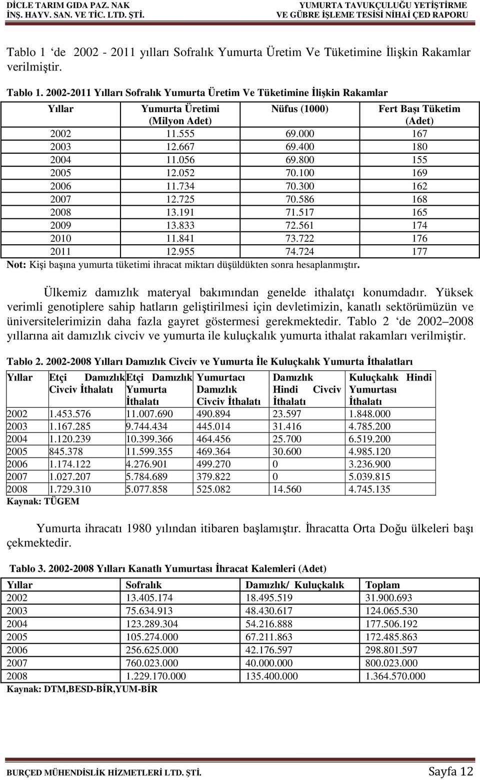 2002-2011 Yılları Sofralık Yumurta Üretim Ve Tüketimine İlişkin Rakamlar Yıllar Yumurta Üretimi (Milyon Adet) Nüfus (1000) Fert Başı Tüketim (Adet) 2002 11.555 69.000 167 2003 12.667 69.