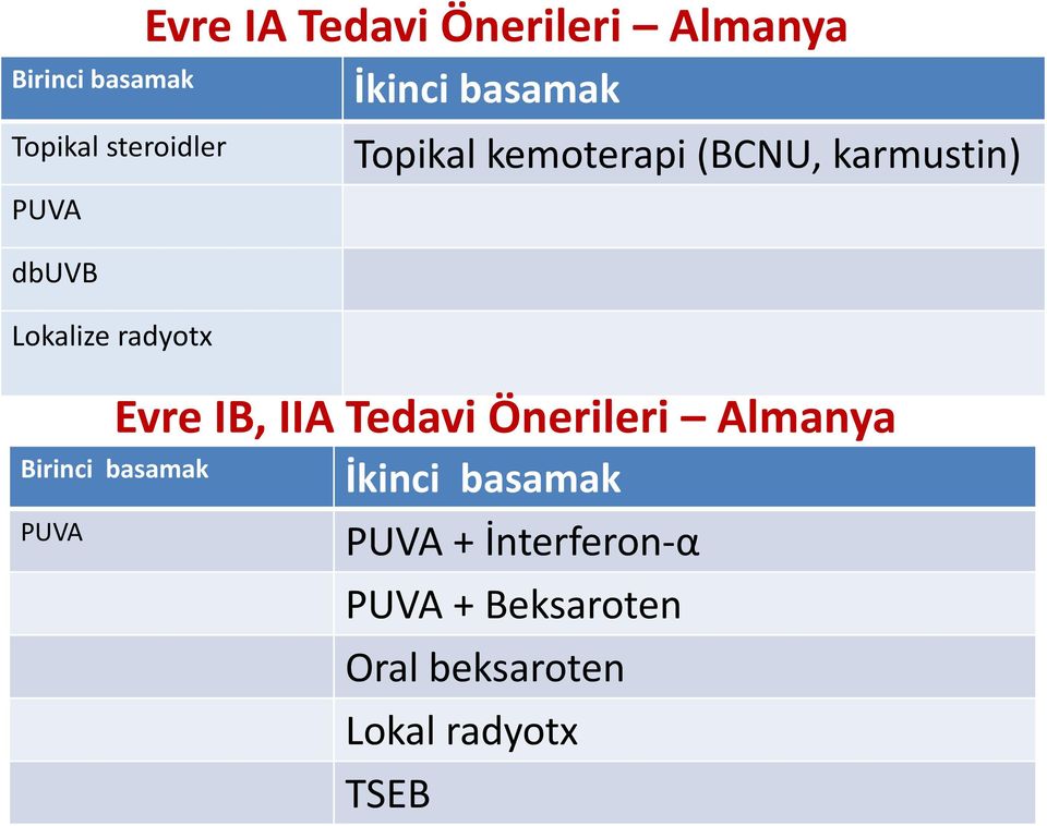 karmustin) Evre IB, IIA Tedavi Önerileri Almanya Birinci basamak PUVA