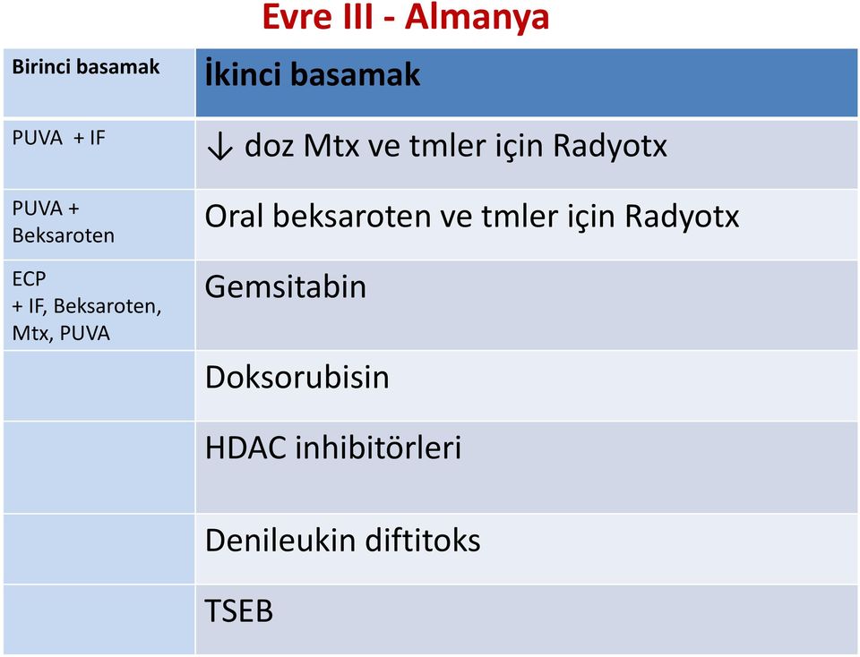 Mtx ve tmler için Radyotx Oral beksaroten ve tmler için