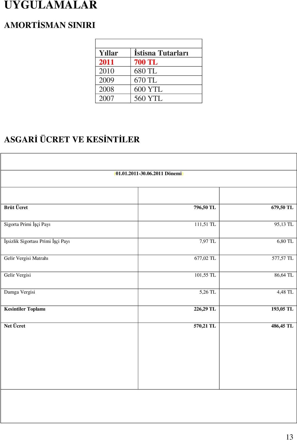 2011 Dönemi) 16 Yaşından Büyükler 16 Yaşından Küçükler Brüt Ücret 796,50 TL 679,50 TL Sigorta Primi İşçi Payı 111,51 TL 95,13 TL İşsizlik Sigortası