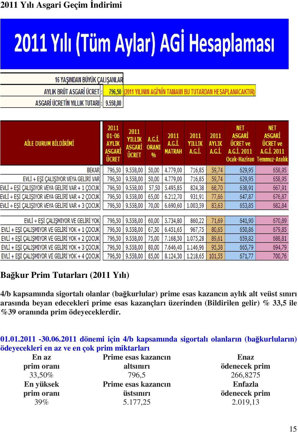 2011 dönemi için 4/b kapsamında sigortalı olanların (bağkurluların) ödeyecekleri en az ve en çok prim miktarları En az Prime esas kazancın Enaz prim