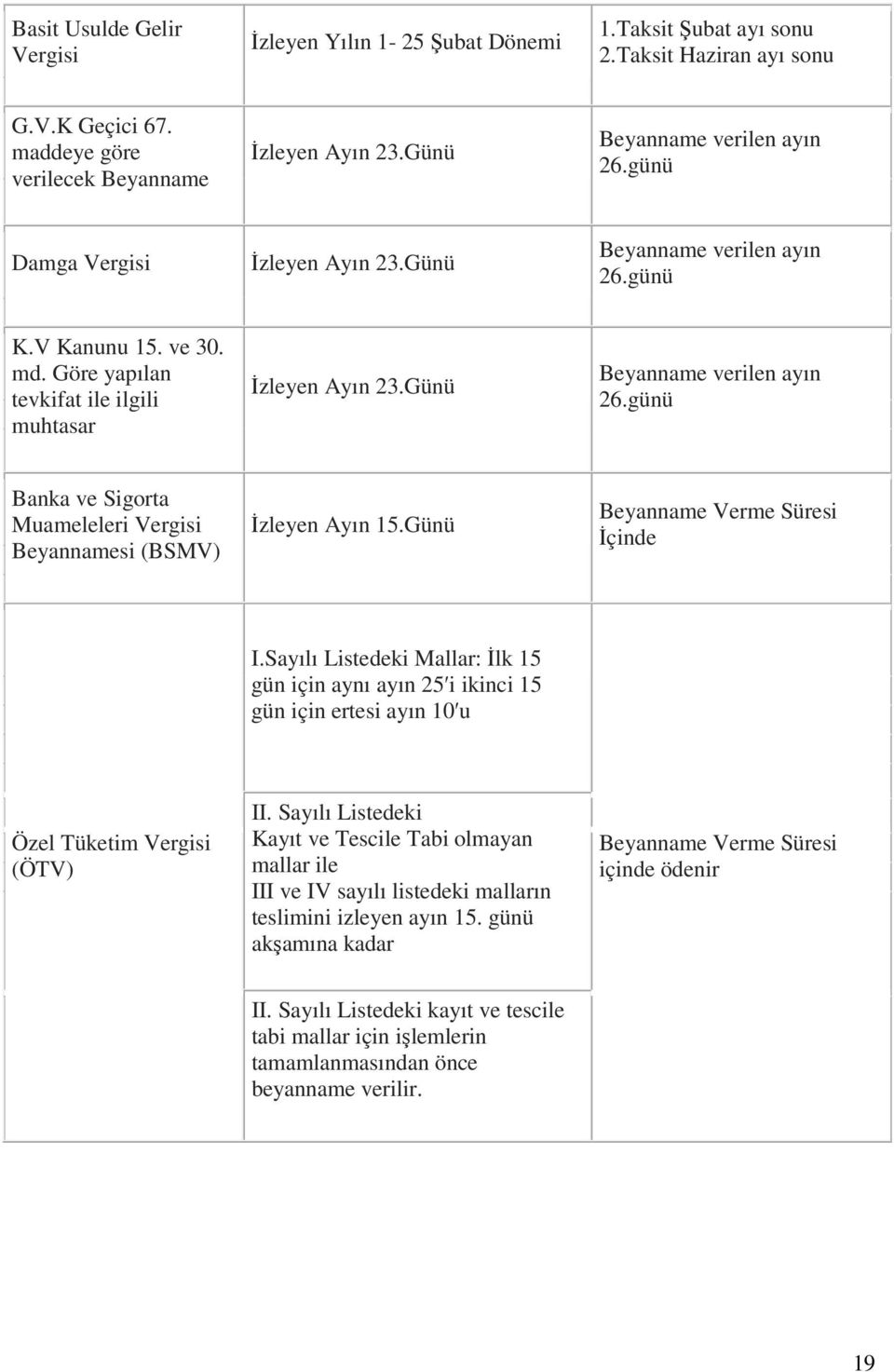 Günü Beyanname verilen ayın 26.günü Banka ve Sigorta Muameleleri Vergisi Beyannamesi (BSMV) İzleyen Ayın 15.Günü Beyanname Verme Süresi İçinde I.