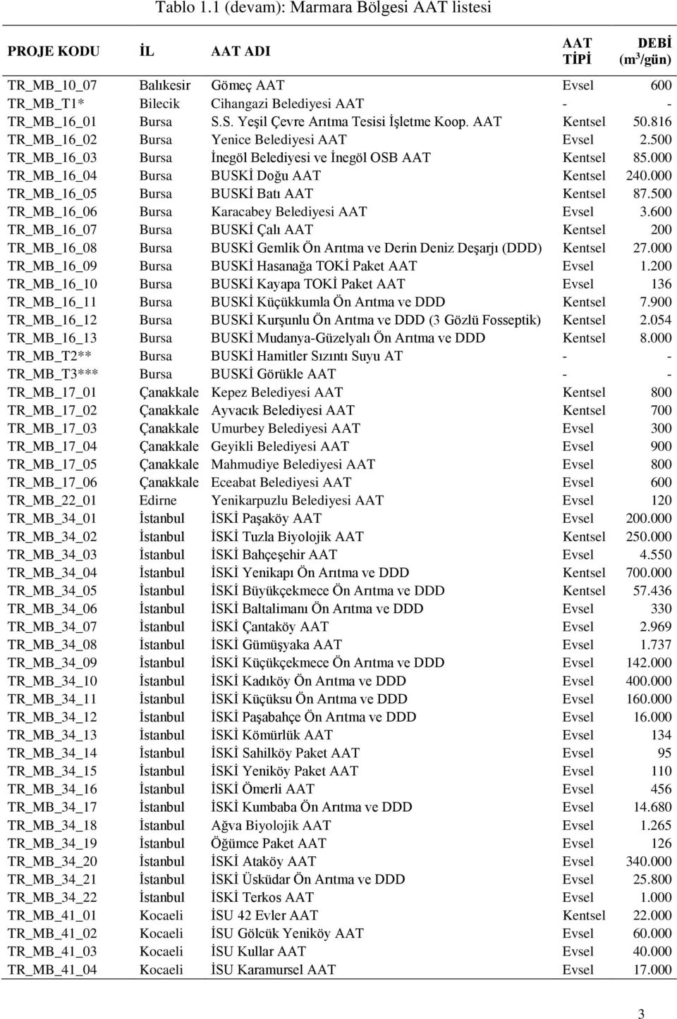 S. Yeşil Çevre Arıtma Tesisi İşletme Koop. AAT Kentsel 50.816 TR_MB_16_02 Bursa Yenice Belediyesi AAT Evsel 2.500 TR_MB_16_03 Bursa İnegöl Belediyesi ve İnegöl OSB AAT Kentsel 85.